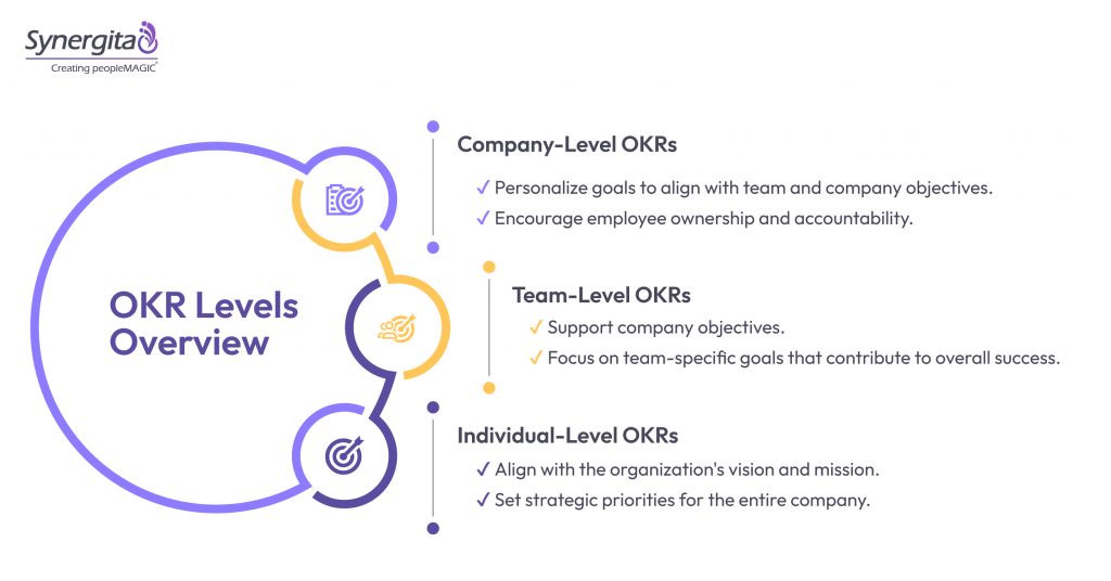 Benefits of OKRS Levels Overview